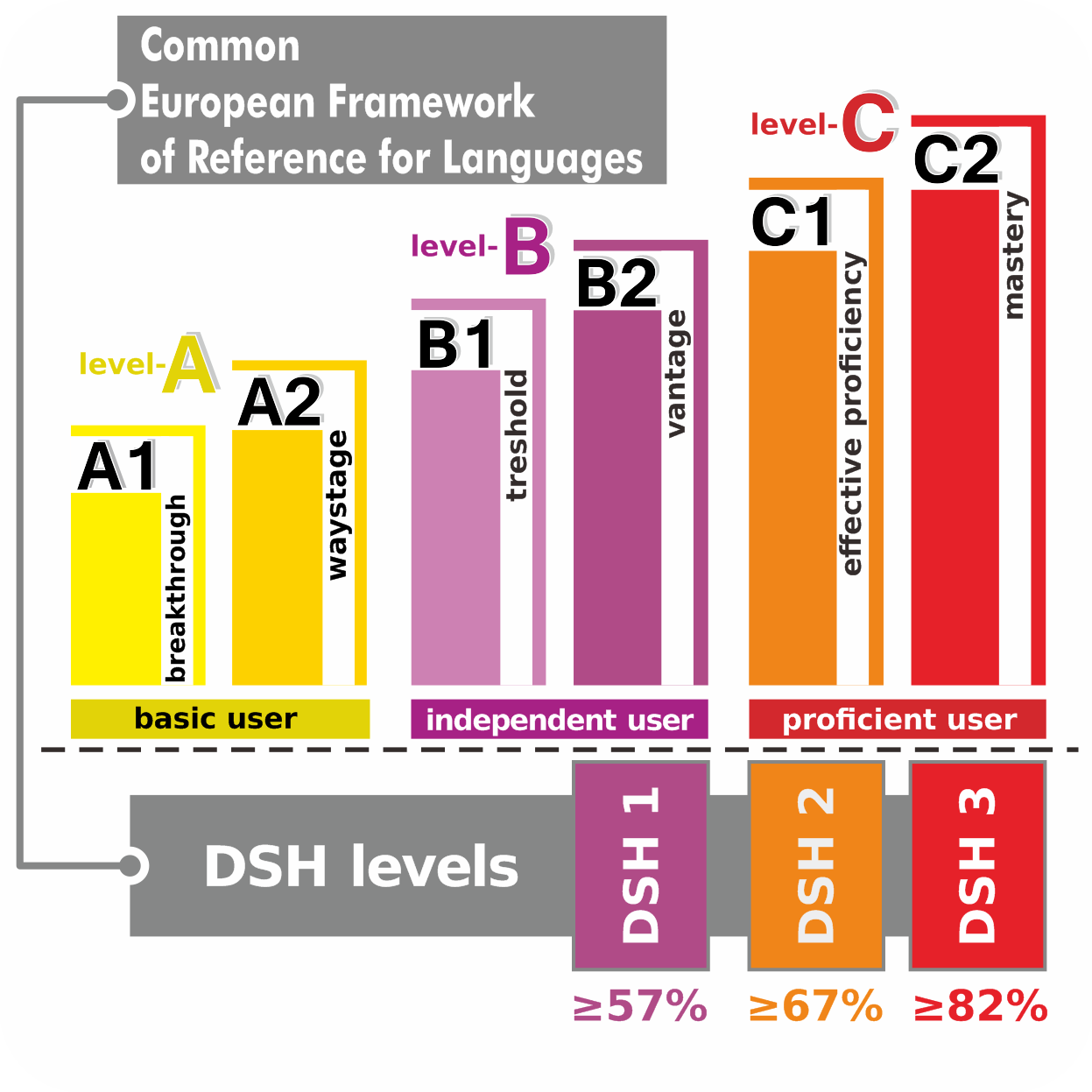 DSH (Deutsche Sprachprüfung für den Hochschulzugang ausländischer  Studienbewerber) online at 'Language Corner'